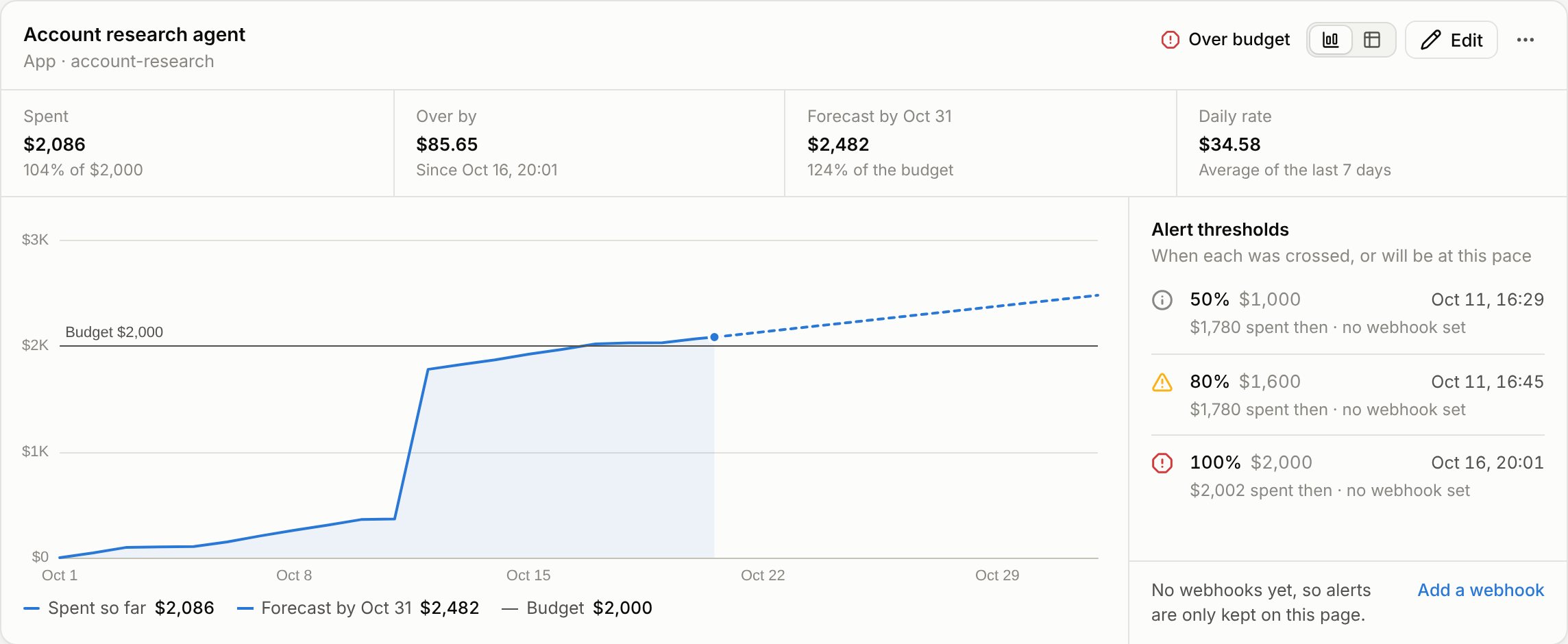 A budget for the account research agent: $2,086 spent of $2,000, a forecast of $2,482 by October 31, and alerts at 50, 80 and 100 percent.