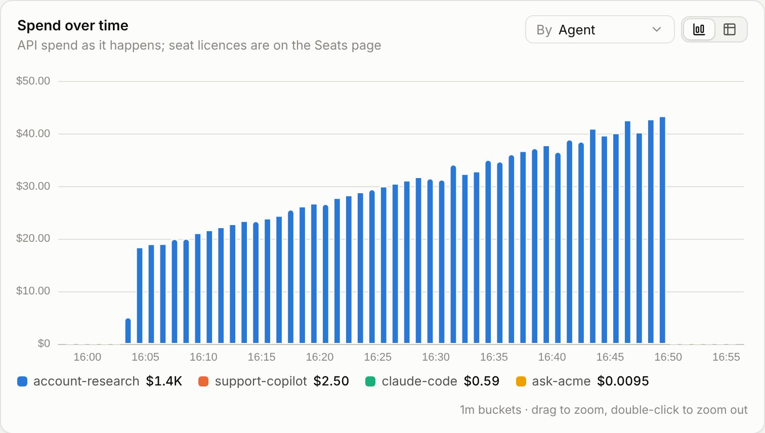Spend over time on October 11 from 16:00 to 16:56 in one-minute buckets, split by agent: account-research climbs from $18 to $43 a minute.