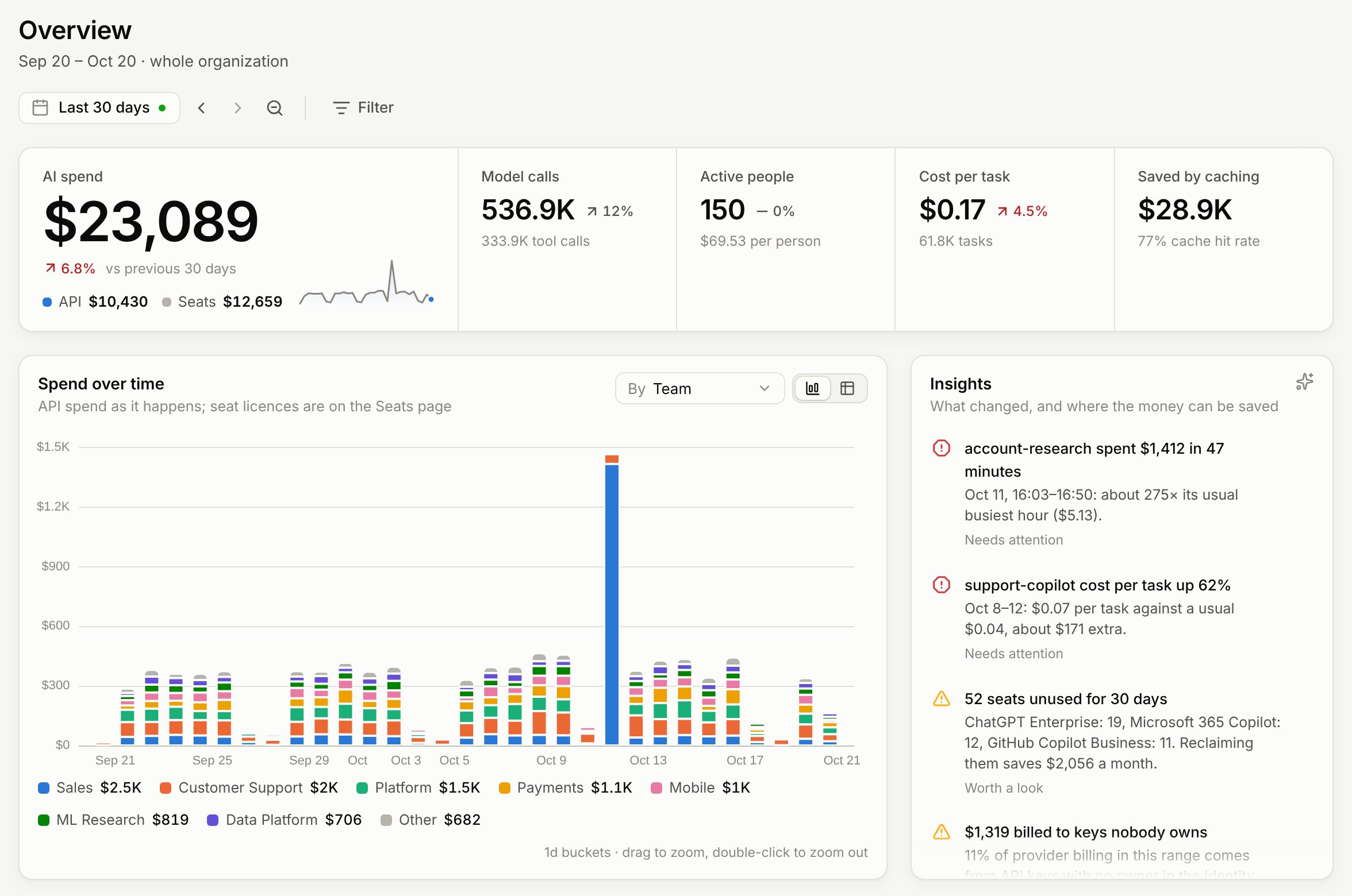 Inferbooks overview: $23K of AI spend in the last 30 days split into API usage and seats, a daily chart by team with a spike on October 11, and insights on what changed.