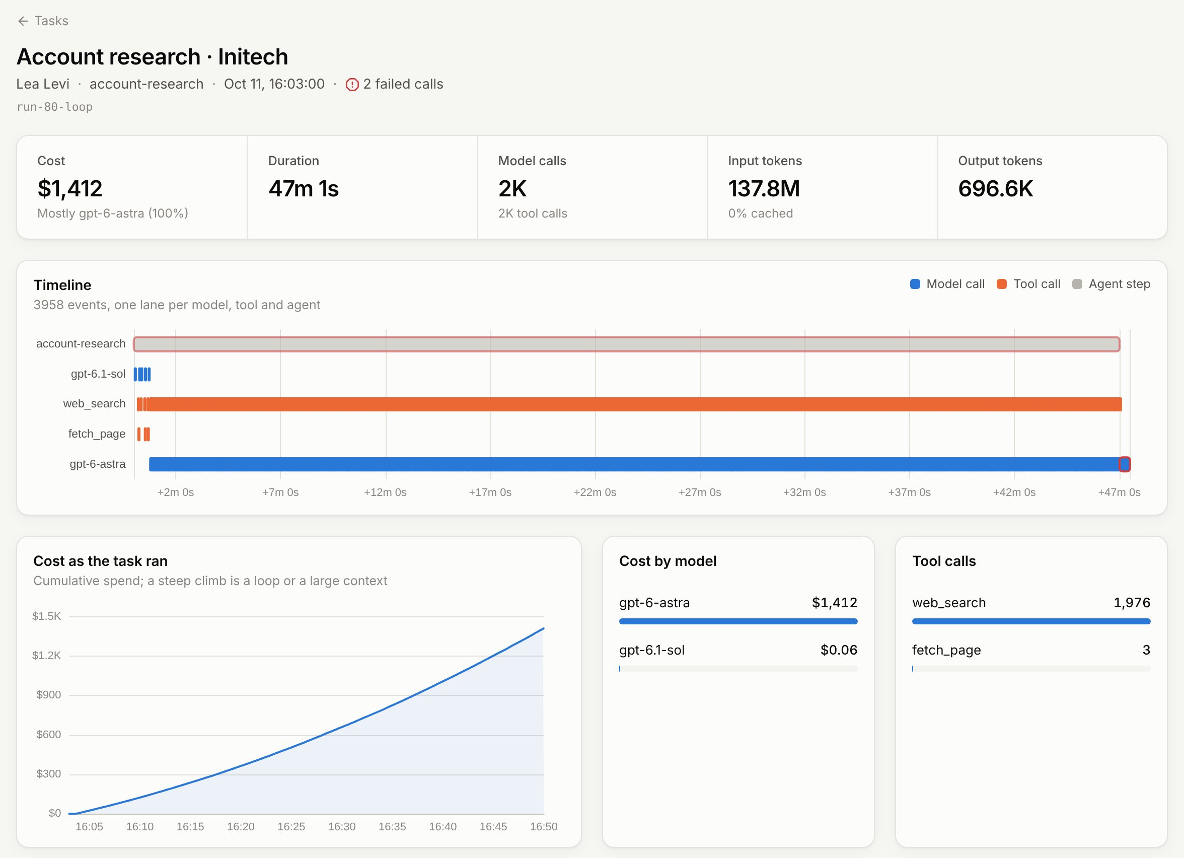 A task page: Account research for Initech, $1,412 over 47 minutes, a timeline with one lane per model and tool, and the cost climbing as the task ran.